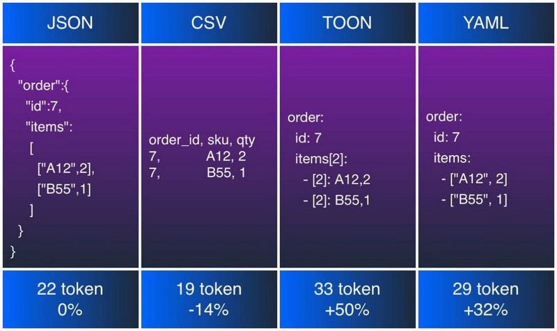 json、csv、Toon、yaml使用token数量对比,toon更节省